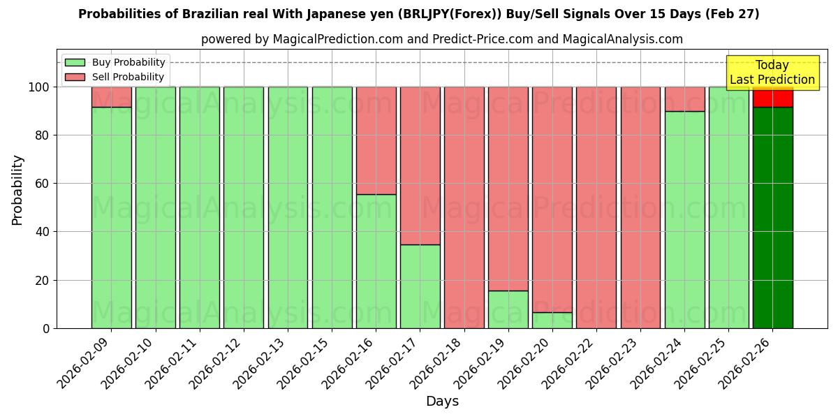 Probabilities of Brezilya reali Japon yeni ile (BRLJPY(Forex)) Buy/Sell Signals Using Several AI Models Over 5 Days (27 Feb) 