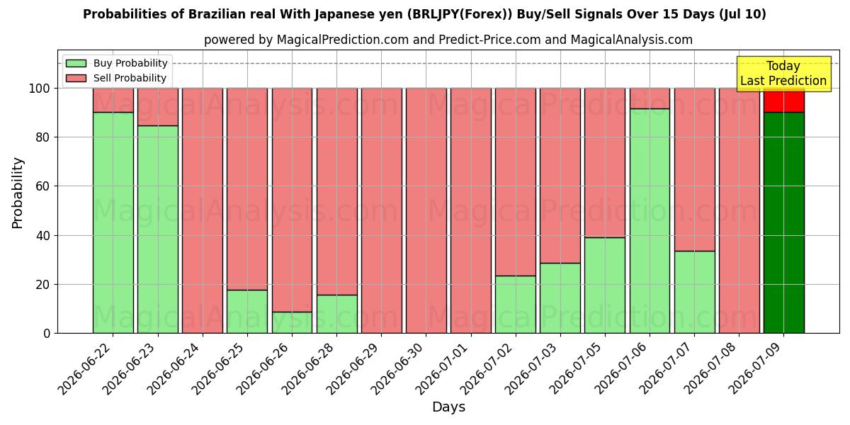 Probabilities of 브라질 레알 일본 엔화 (BRLJPY(Forex)) Buy/Sell Signals Using Several AI Models Over 5 Days (10 Jul) 