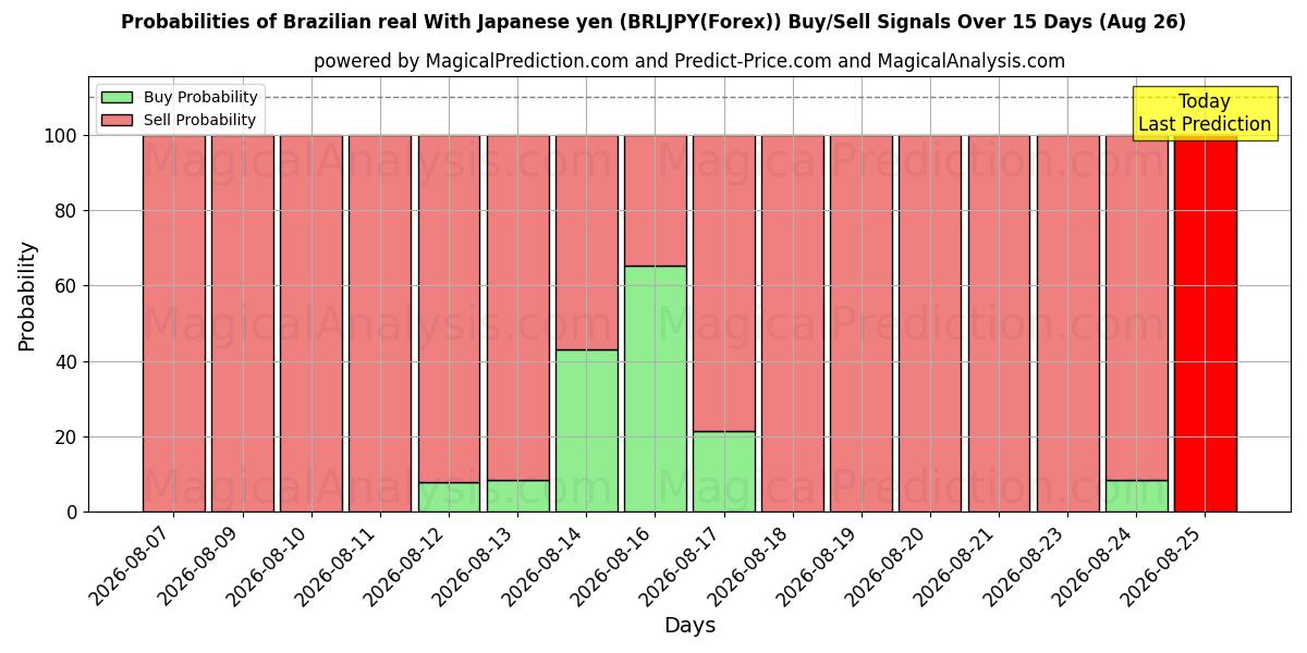 Probabilities of ブラジルレアル 日本円の場合 (BRLJPY(Forex)) Buy/Sell Signals Using Several AI Models Over 5 Days (26 Aug) 