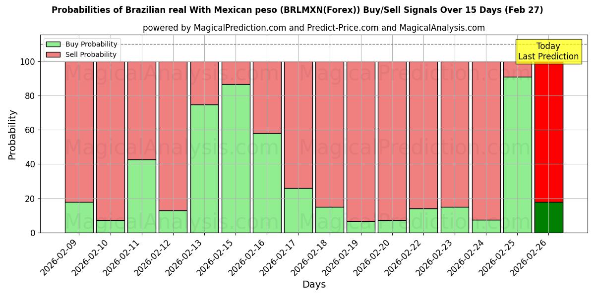 Probabilities of رئال برزیل با پزو مکزیکی (BRLMXN(Forex)) Buy/Sell Signals Using Several AI Models Over 5 Days (27 Feb) 