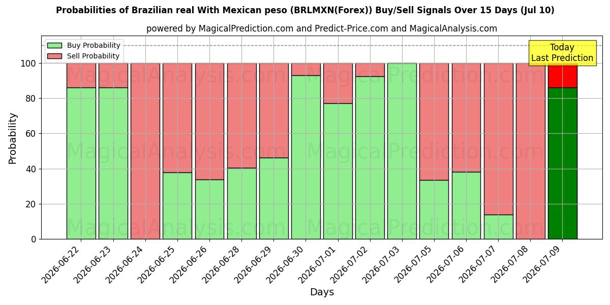 Probabilities of Brazilian real With Mexican peso (BRLMXN(Forex)) Buy/Sell Signals Using Several AI Models Over 5 Days (10 Jul) 