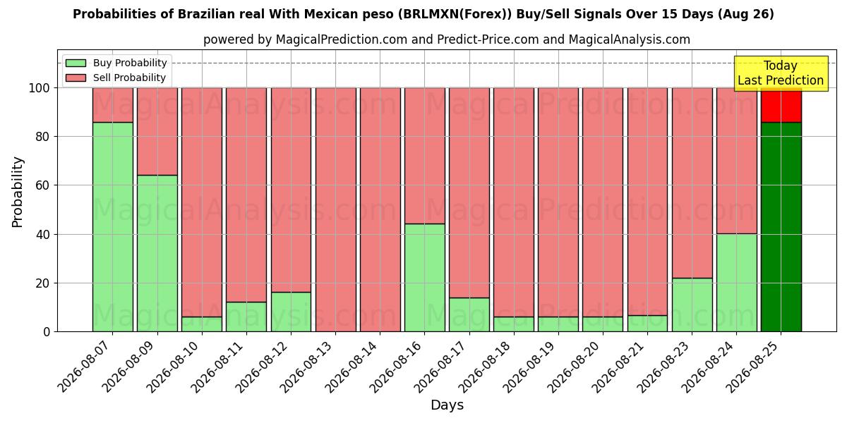 Probabilities of Real brasiliano Con peso messicano (BRLMXN(Forex)) Buy/Sell Signals Using Several AI Models Over 5 Days (26 Aug) 