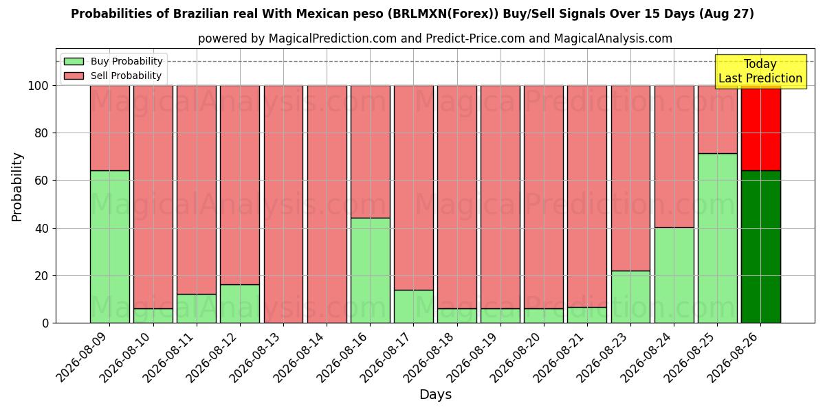 Probabilities of Brasiliansk real med mexicansk peso (BRLMXN(Forex)) Buy/Sell Signals Using Several AI Models Over 5 Days (27 Aug) 