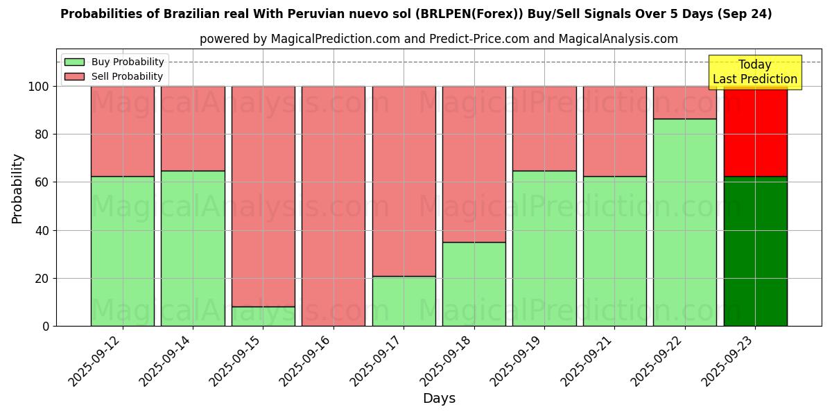 Probabilities of الريال البرازيلي مع نويفو سول البيروفي (BRLPEN(Forex)) Buy/Sell Signals Using Several AI Models Over 5 Days (24 Sep) 