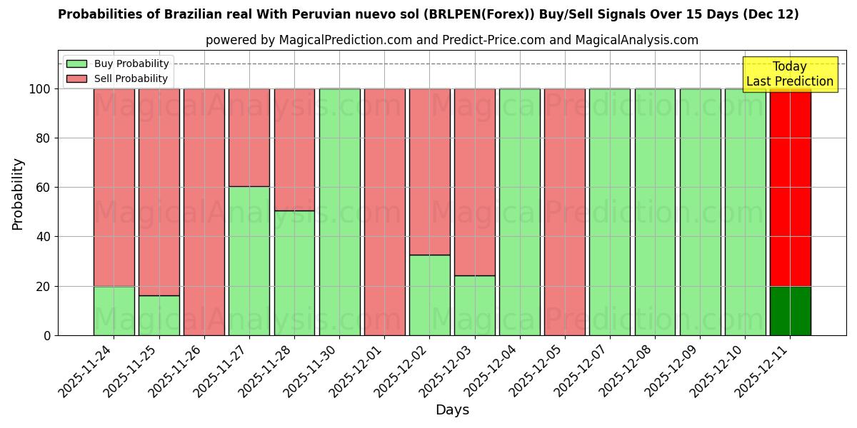 Probabilities of Réal brésilien Avec nuevo sol péruvien (BRLPEN(Forex)) Buy/Sell Signals Using Several AI Models Over 5 Days (12 Dec) 