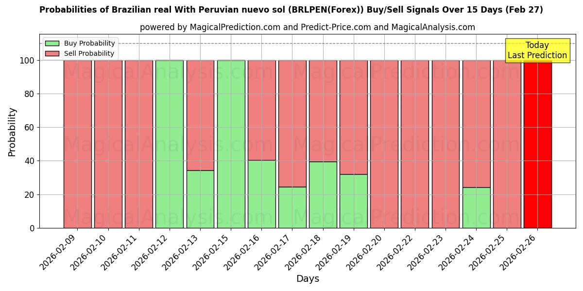 Probabilities of पेरूवियन नुएवो सोल के साथ ब्राजीलियाई रियल (BRLPEN(Forex)) Buy/Sell Signals Using Several AI Models Over 5 Days (27 Feb) 