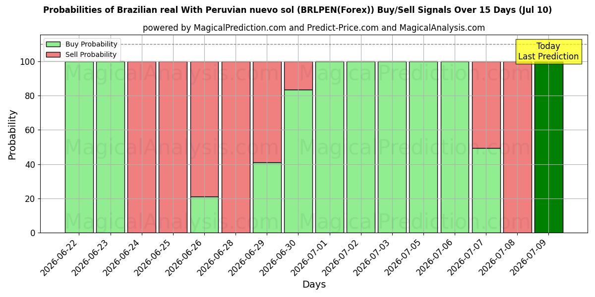 Probabilities of 브라질 레알과 페루 누에보 솔 (BRLPEN(Forex)) Buy/Sell Signals Using Several AI Models Over 5 Days (10 Jul) 