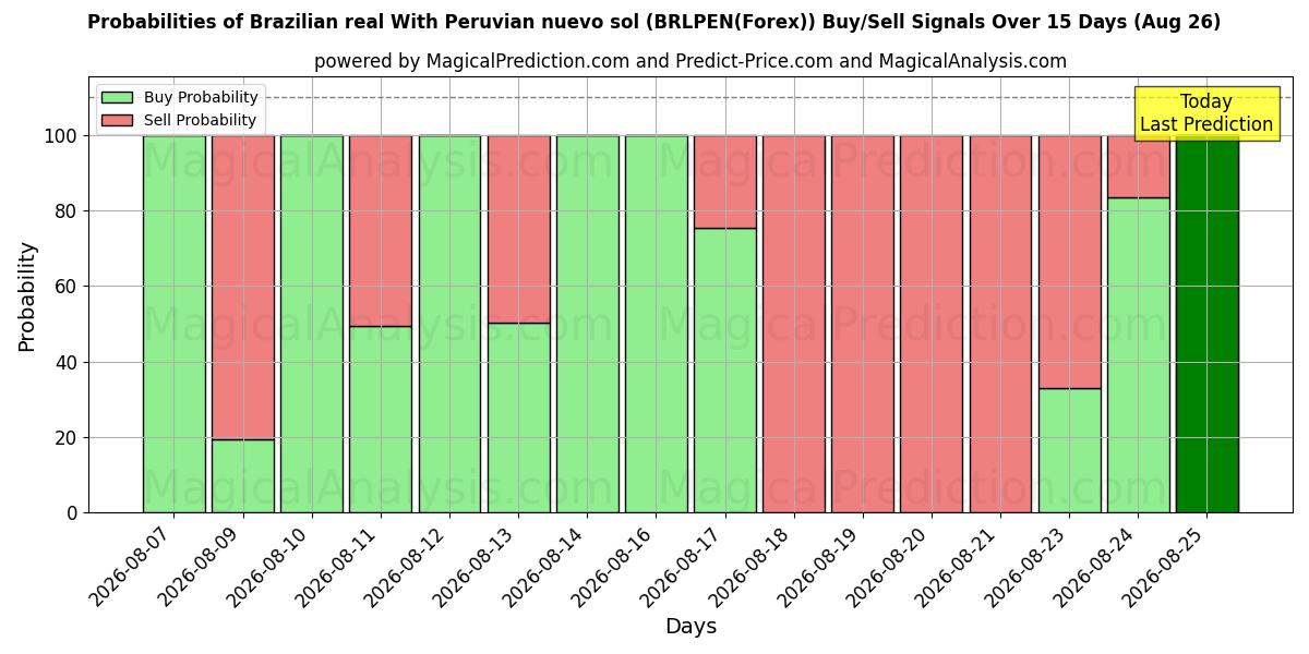 Probabilities of Brazilian real With Peruvian nuevo sol (BRLPEN(Forex)) Buy/Sell Signals Using Several AI Models Over 5 Days (26 Aug) 