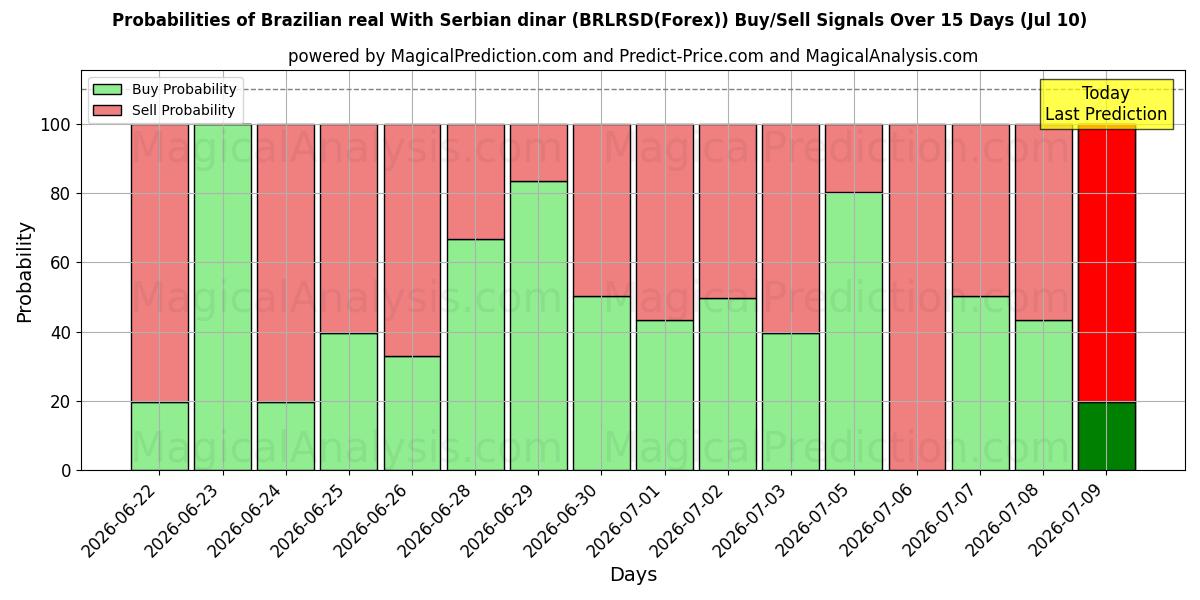 Probabilities of رئال برزیل با دینار صربستان (BRLRSD(Forex)) Buy/Sell Signals Using Several AI Models Over 5 Days (10 Jul) 