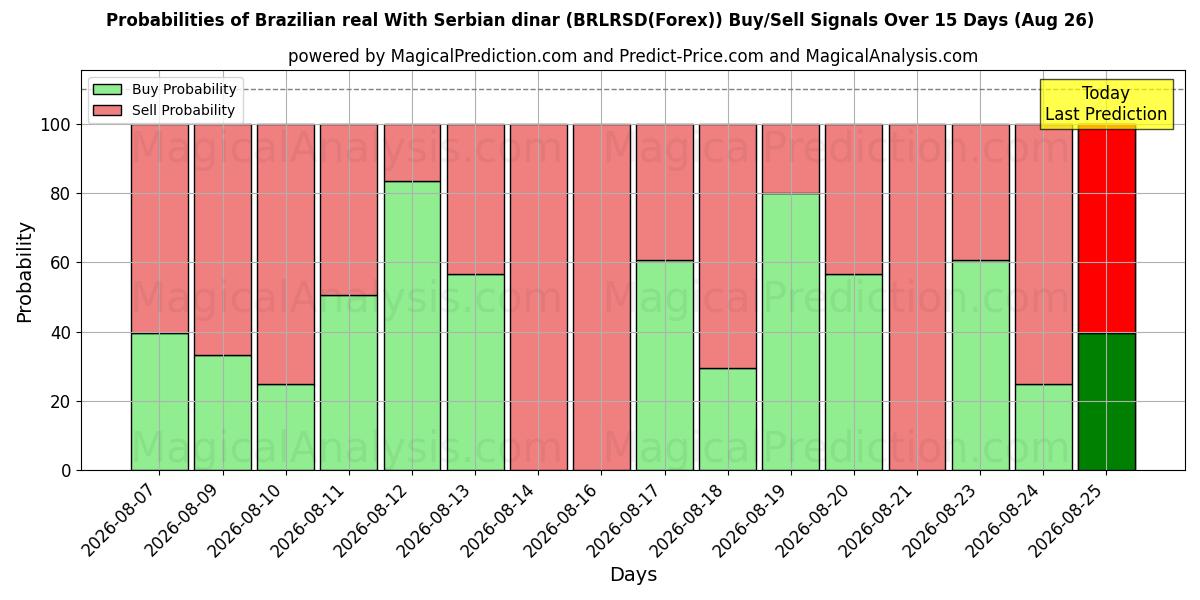 Probabilities of ブラジルレアル セルビアディナールとの (BRLRSD(Forex)) Buy/Sell Signals Using Several AI Models Over 5 Days (26 Aug) 