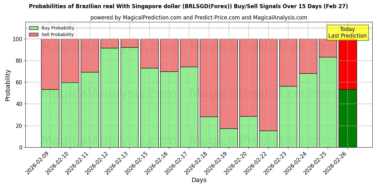 Probabilities of Braziliaanse real Met Singaporese dollar (BRLSGD(Forex)) Buy/Sell Signals Using Several AI Models Over 5 Days (27 Feb) 