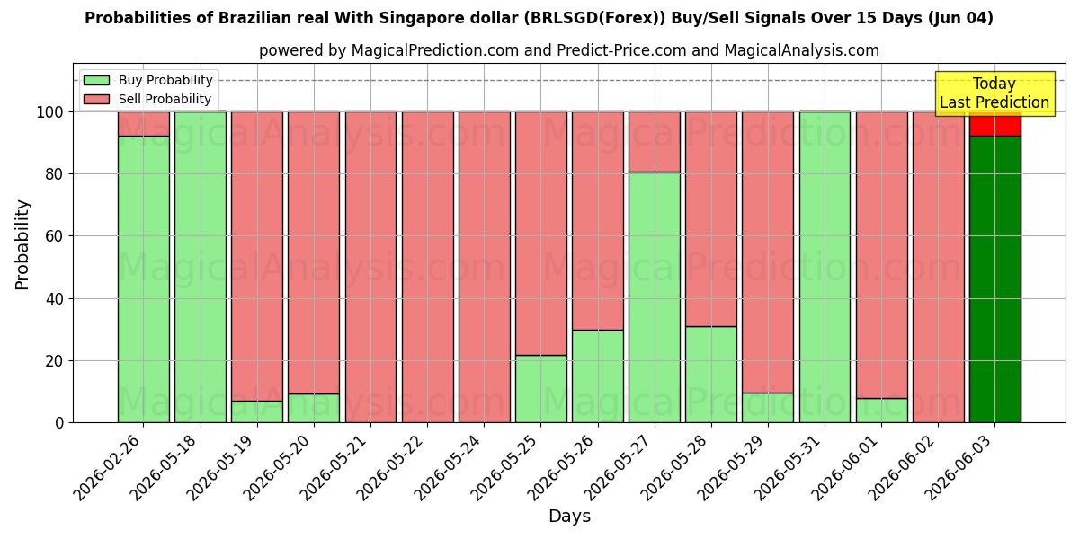 Probabilities of رئال برزیل با دلار سنگاپور (BRLSGD(Forex)) Buy/Sell Signals Using Several AI Models Over 5 Days (04 Jun) 