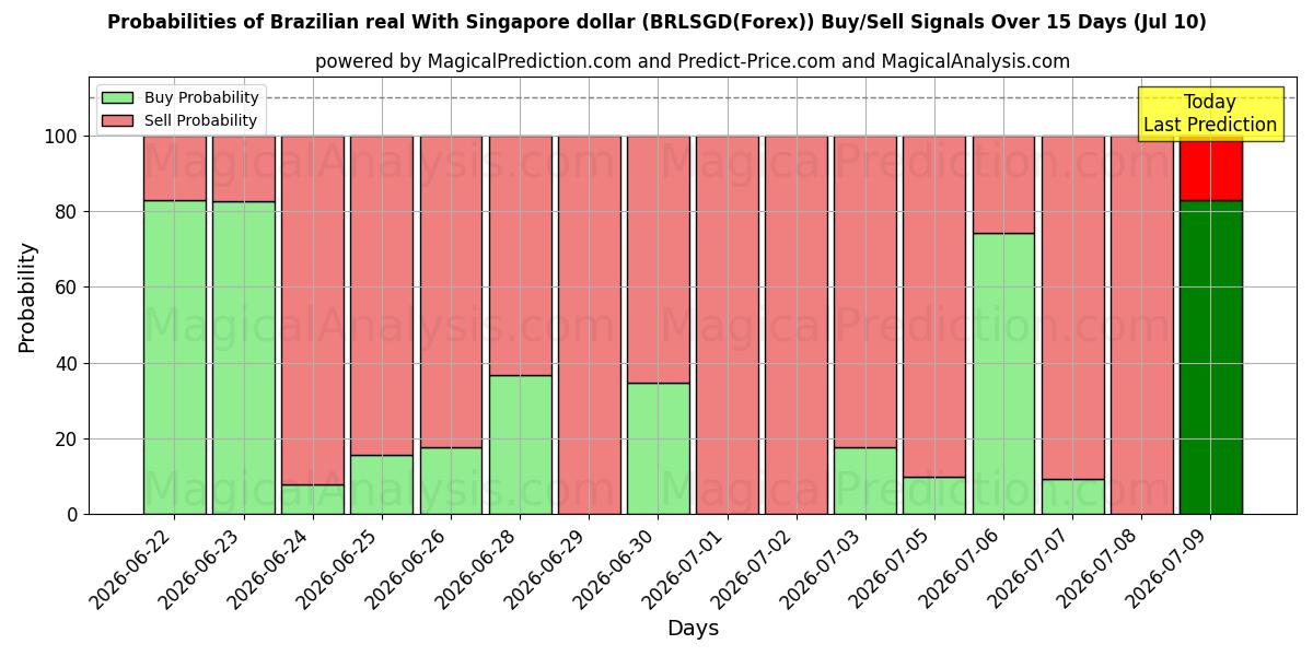 Probabilities of Braziliaanse real Met Singaporese dollar (BRLSGD(Forex)) Buy/Sell Signals Using Several AI Models Over 5 Days (10 Jul) 