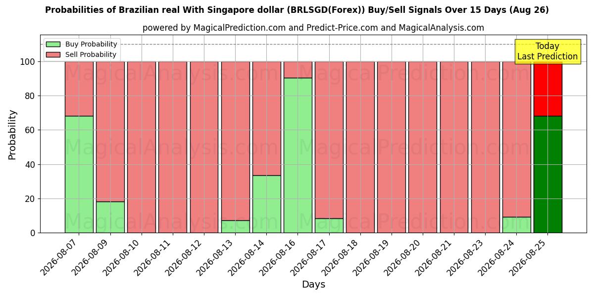 Probabilities of Brazilian real With Singapore dollar (BRLSGD(Forex)) Buy/Sell Signals Using Several AI Models Over 5 Days (26 Aug) 