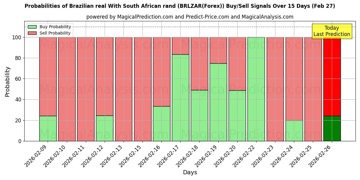Probabilities of رئال برزیل با راند آفریقای جنوبی (BRLZAR(Forex)) Buy/Sell Signals Using Several AI Models Over 5 Days (27 Feb) 