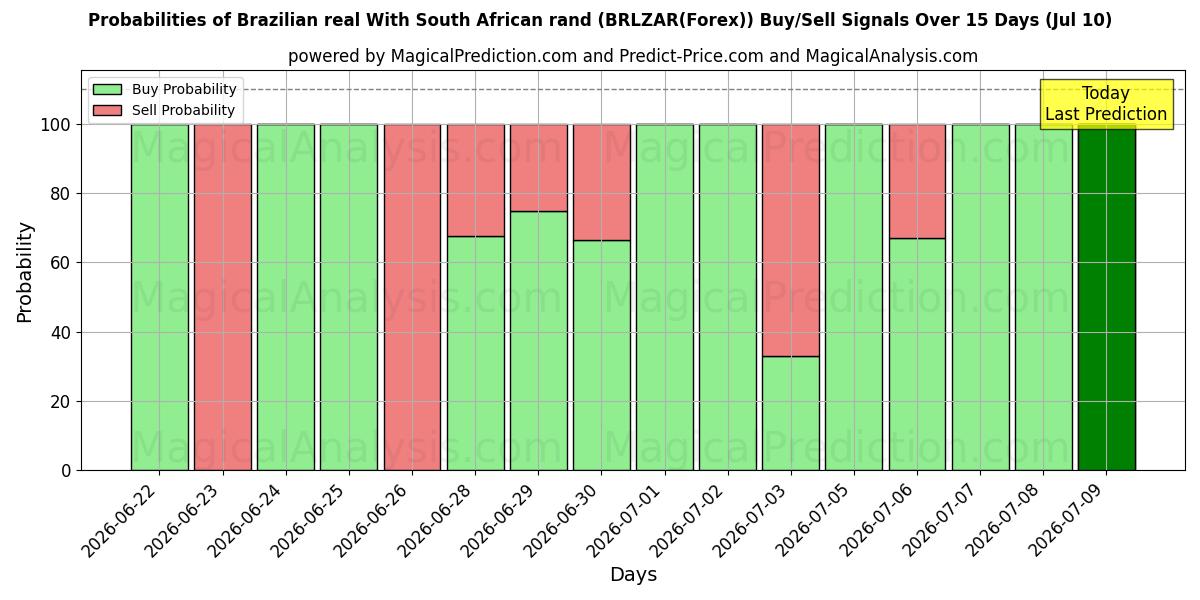 Probabilities of Brazilian real With South African rand (BRLZAR(Forex)) Buy/Sell Signals Using Several AI Models Over 5 Days (10 Jul) 