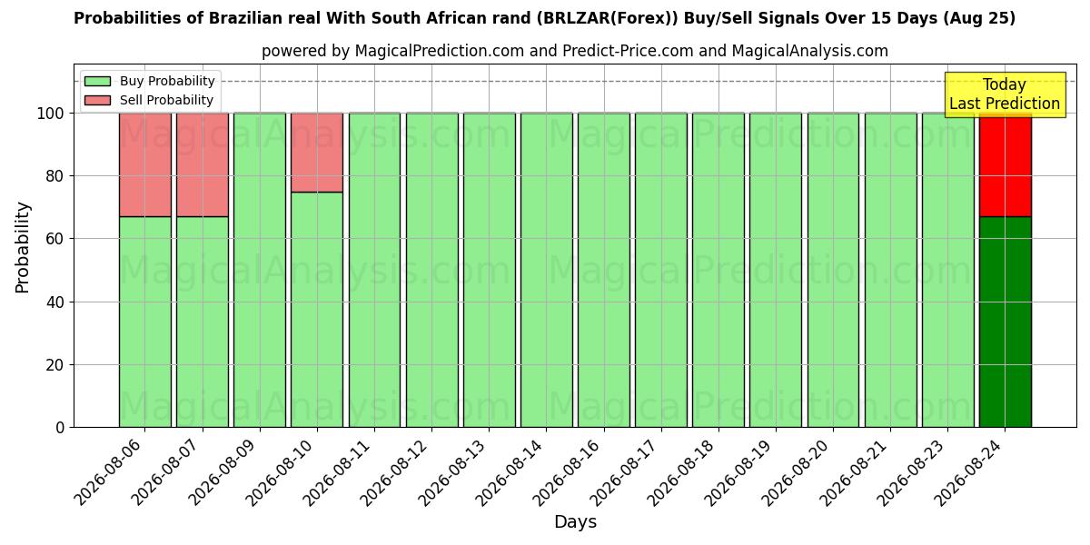 Probabilities of رئال برزیل با راند آفریقای جنوبی (BRLZAR(Forex)) Buy/Sell Signals Using Several AI Models Over 5 Days (25 Aug) 