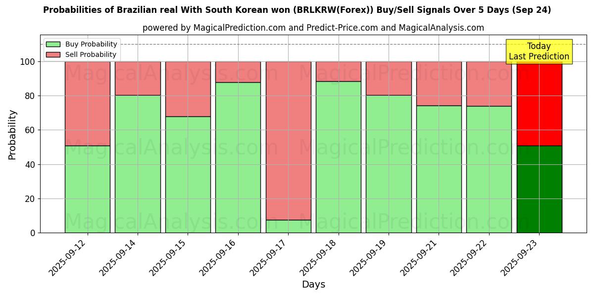 Probabilities of الريال البرازيلي مع الوون الكوري الجنوبي (BRLKRW(Forex)) Buy/Sell Signals Using Several AI Models Over 5 Days (24 Sep) 