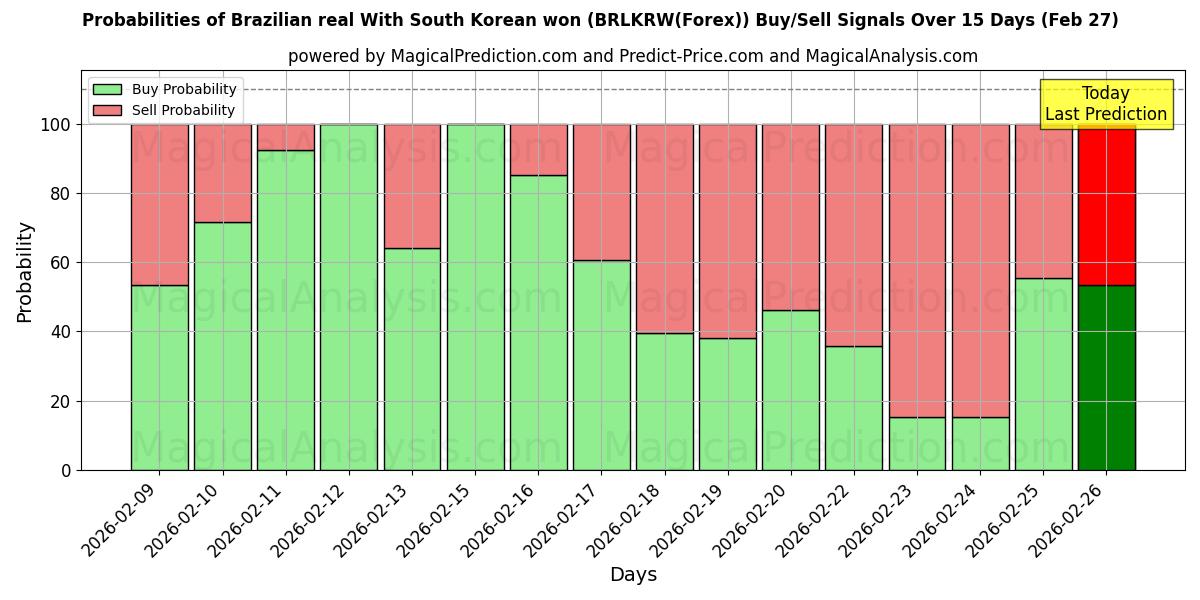 Probabilities of दक्षिण कोरियाई जीत के साथ ब्राजीलियाई रियल (BRLKRW(Forex)) Buy/Sell Signals Using Several AI Models Over 5 Days (27 Feb) 