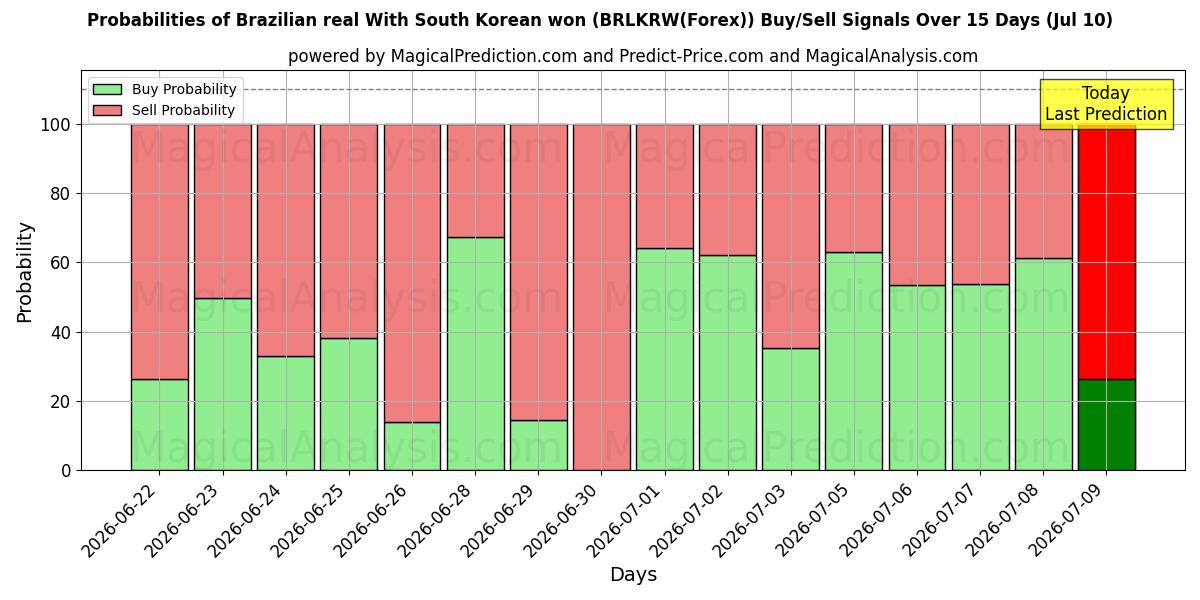 Probabilities of 브라질 레알 한국 원화 (BRLKRW(Forex)) Buy/Sell Signals Using Several AI Models Over 5 Days (10 Jul) 