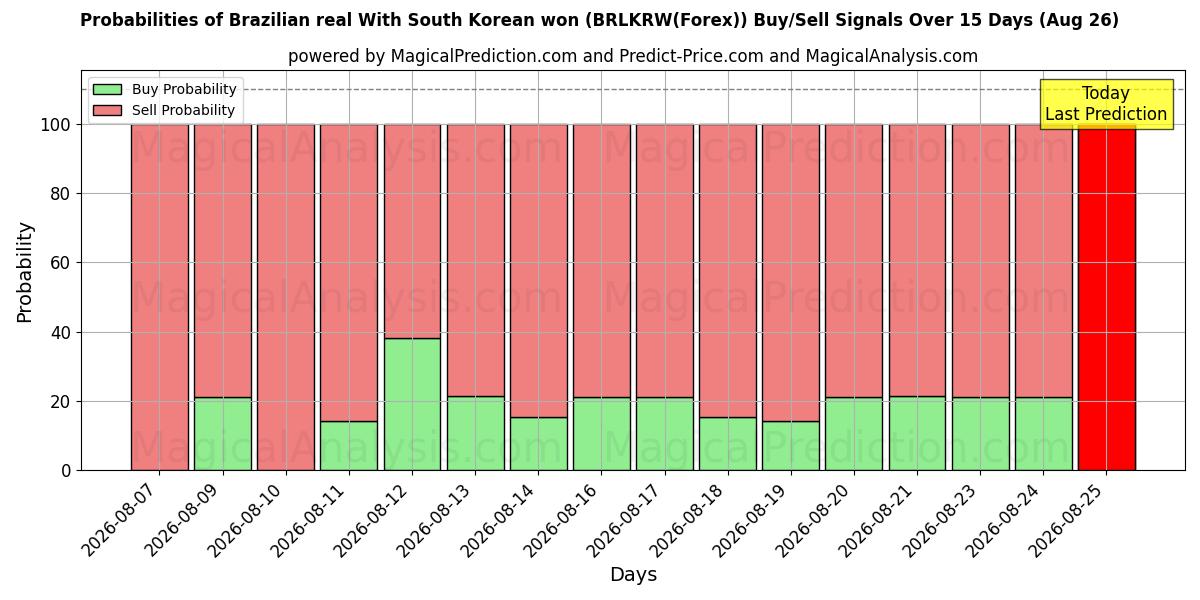 Probabilities of Brasiliansk real Med sydkoreanske won (BRLKRW(Forex)) Buy/Sell Signals Using Several AI Models Over 5 Days (26 Aug) 
