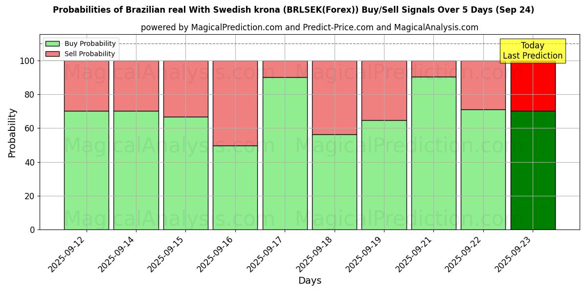 Probabilities of الريال البرازيلي مع الكرونا السويدية (BRLSEK(Forex)) Buy/Sell Signals Using Several AI Models Over 5 Days (24 Sep) 