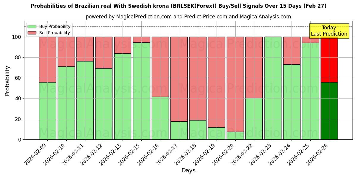 Probabilities of स्वीडिश क्रोना के साथ ब्राजीलियाई रियल (BRLSEK(Forex)) Buy/Sell Signals Using Several AI Models Over 5 Days (27 Feb) 