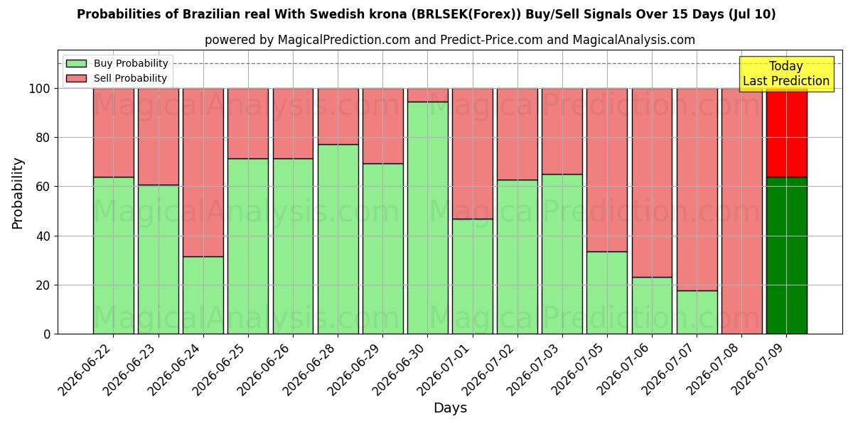 Probabilities of 브라질 레알(스웨덴 크로나 포함) (BRLSEK(Forex)) Buy/Sell Signals Using Several AI Models Over 5 Days (10 Jul) 