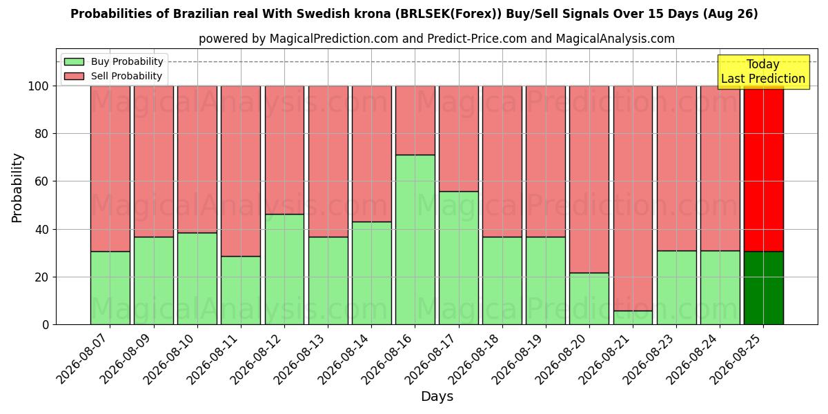 Probabilities of Brasiliansk real med svenske kroner (BRLSEK(Forex)) Buy/Sell Signals Using Several AI Models Over 5 Days (26 Aug) 