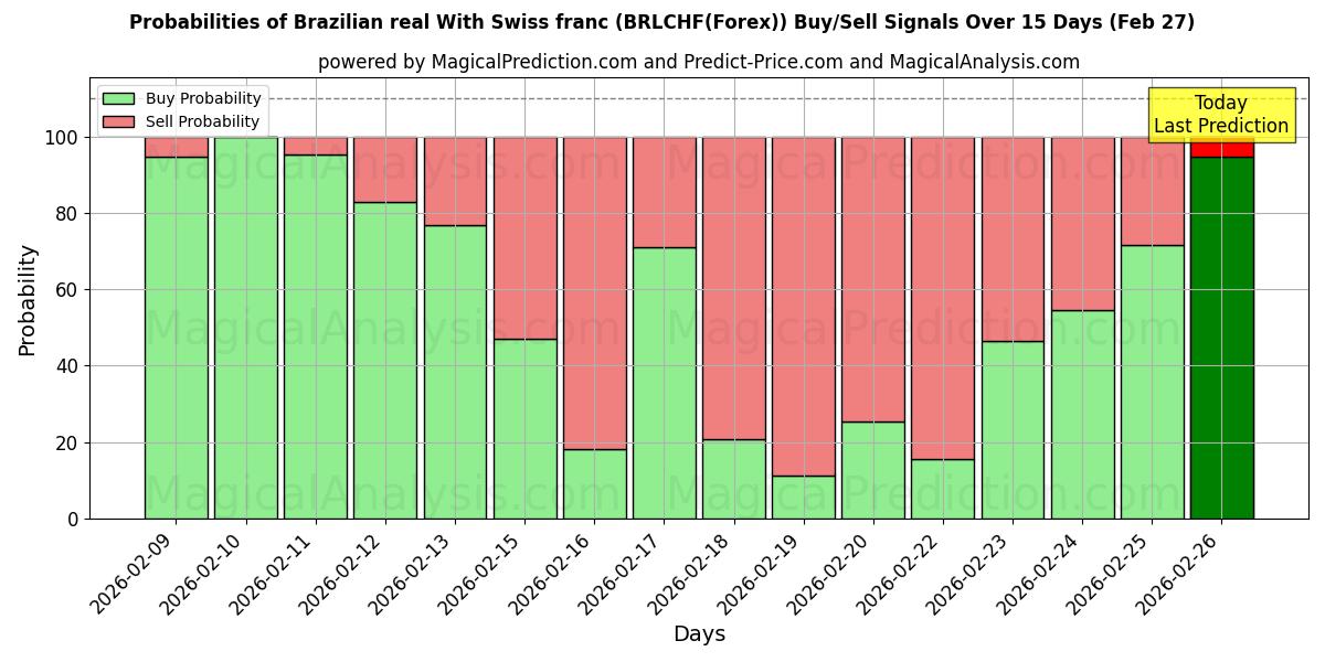 Probabilities of स्विस फ़्रैंक के साथ ब्राज़ीलियाई रियल (BRLCHF(Forex)) Buy/Sell Signals Using Several AI Models Over 5 Days (27 Feb) 