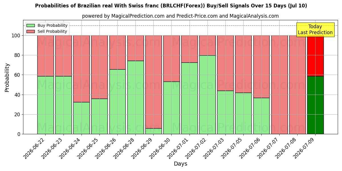 Probabilities of 브라질 헤알(스위스 프랑 포함) (BRLCHF(Forex)) Buy/Sell Signals Using Several AI Models Over 5 Days (10 Jul) 