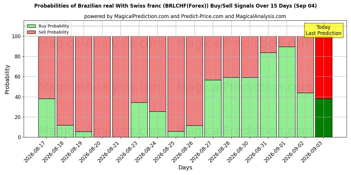 Probabilities of Brazilian real With Swiss franc (BRLCHF(Forex)) Buy/Sell Signals Using Several AI Models Over 5 Days (04 Sep) 