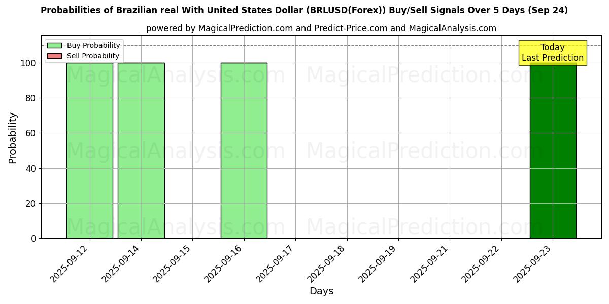 Probabilities of الريال البرازيلي مقابل الدولار الأمريكي (BRLUSD(Forex)) Buy/Sell Signals Using Several AI Models Over 5 Days (24 Sep) 