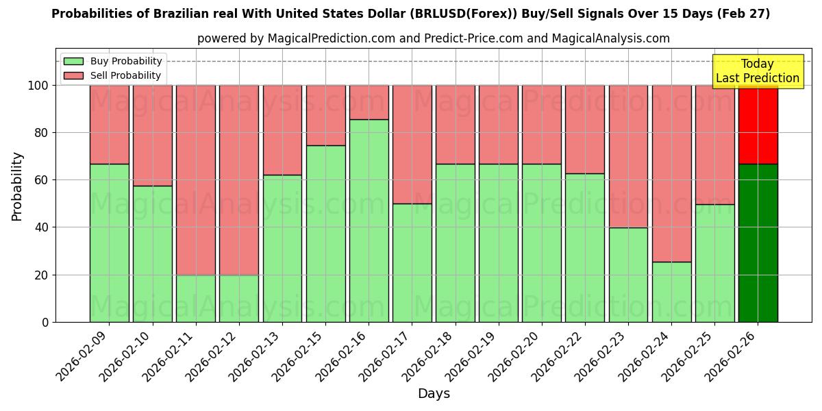 Probabilities of Real brésilien avec dollar américain (BRLUSD(Forex)) Buy/Sell Signals Using Several AI Models Over 5 Days (27 Feb) 
