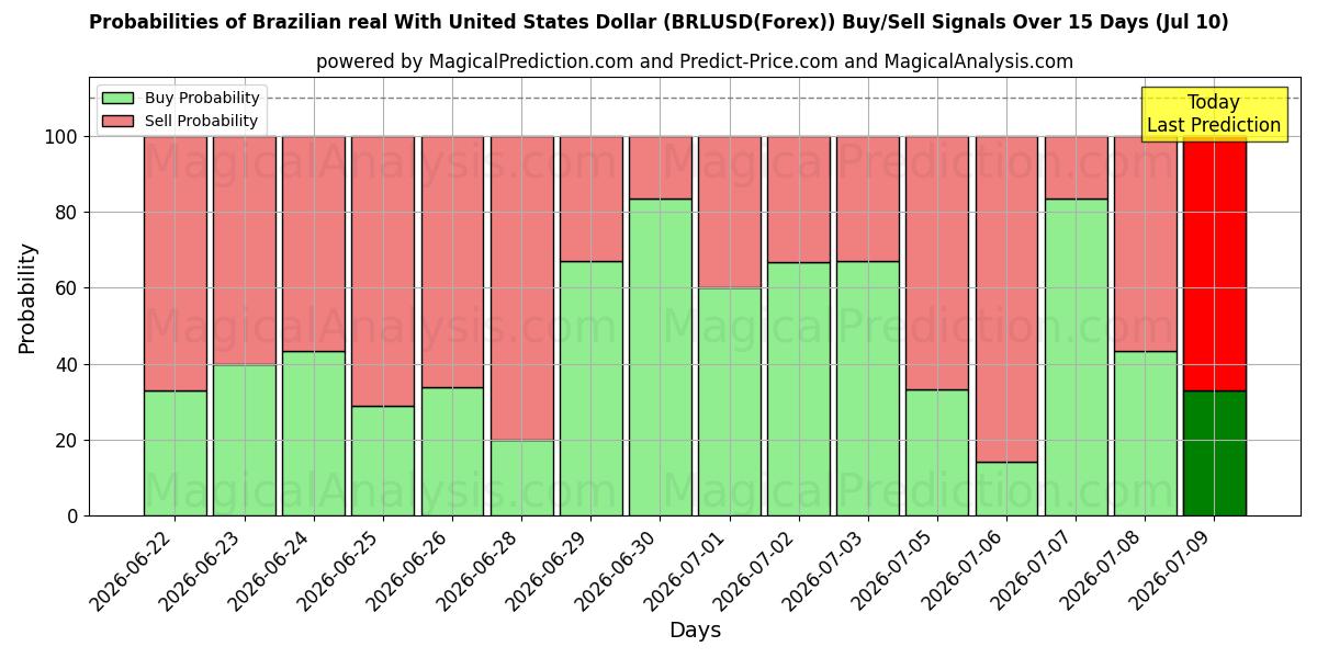 Probabilities of 미국 달러와 브라질 레알 (BRLUSD(Forex)) Buy/Sell Signals Using Several AI Models Over 5 Days (10 Jul) 
