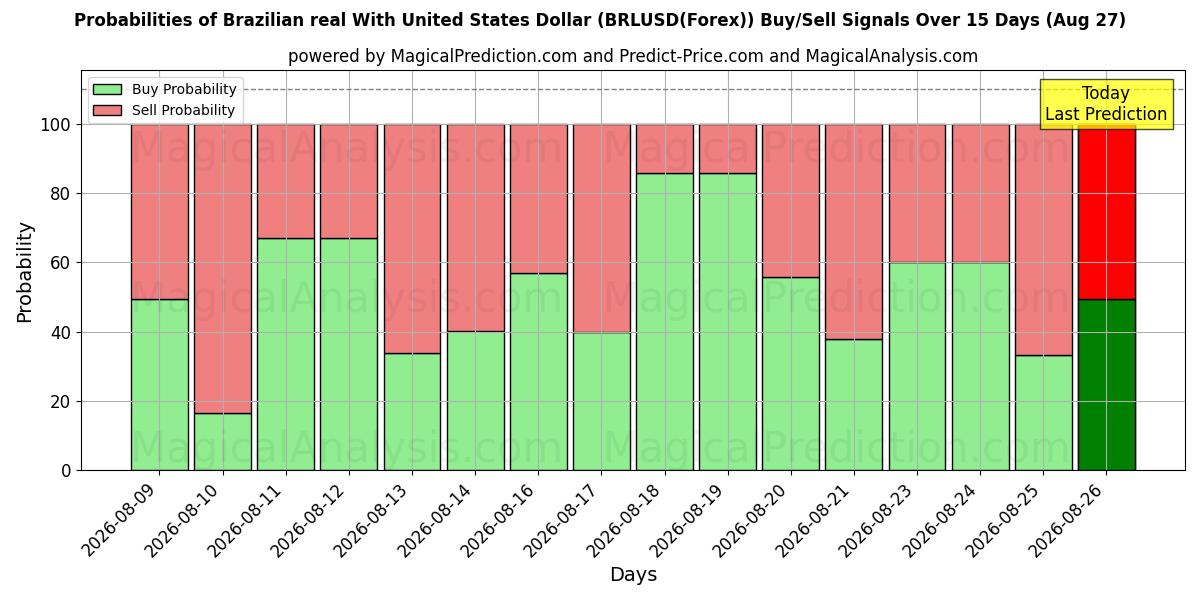 Probabilities of Brasiliansk real med amerikanske dollar (BRLUSD(Forex)) Buy/Sell Signals Using Several AI Models Over 5 Days (27 Aug) 