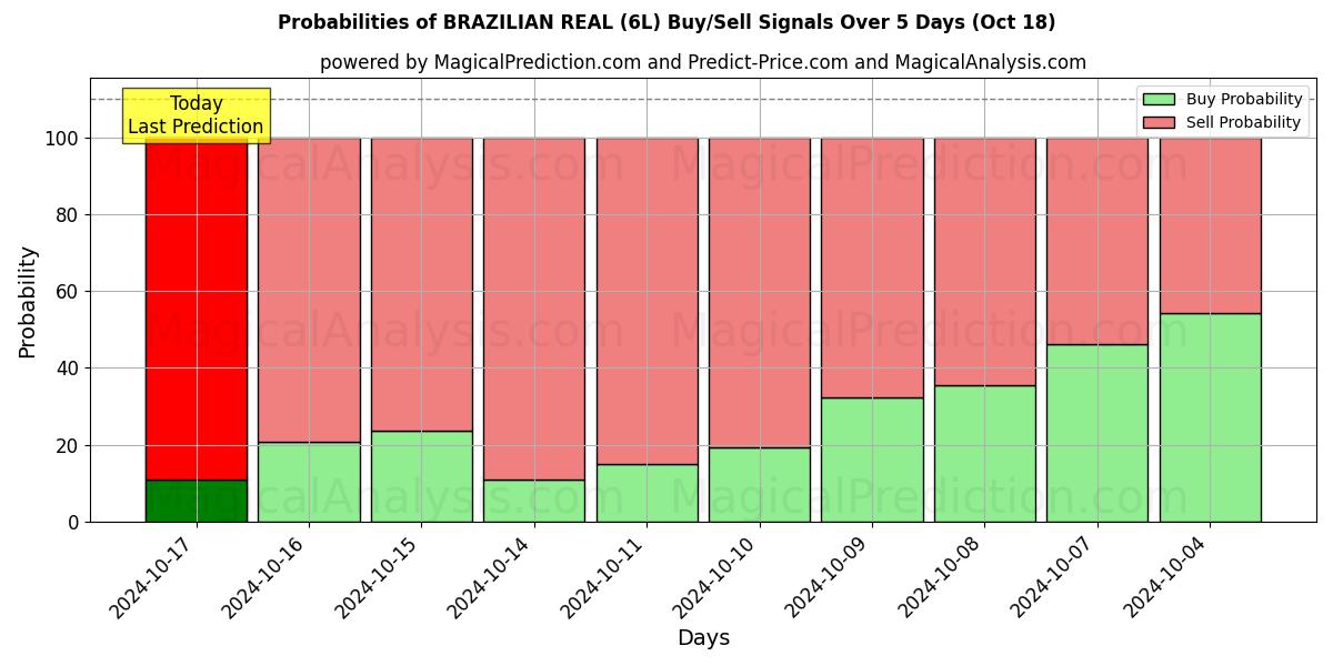 Probabilities of ब्राजीली रियल (6L) Buy/Sell Signals Using Several AI Models Over 5 Days (18 Oct) 