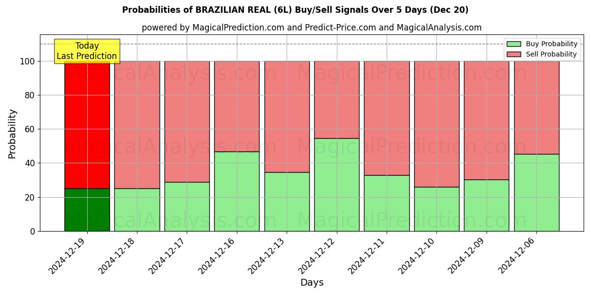 Probabilities of BRAZILIAN REAL (6L) Buy/Sell Signals Using Several AI Models Over 5 Days (20 Dec) 