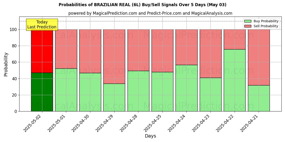 Probabilities of BRAZILIAN REAL (6L) Buy/Sell Signals Using Several AI Models Over 10 Days (03 May) Probabilities of BRAZILIAN REAL (6L) Buy/Sell Signals Using Several AI Models Over 5 Days (03 May)