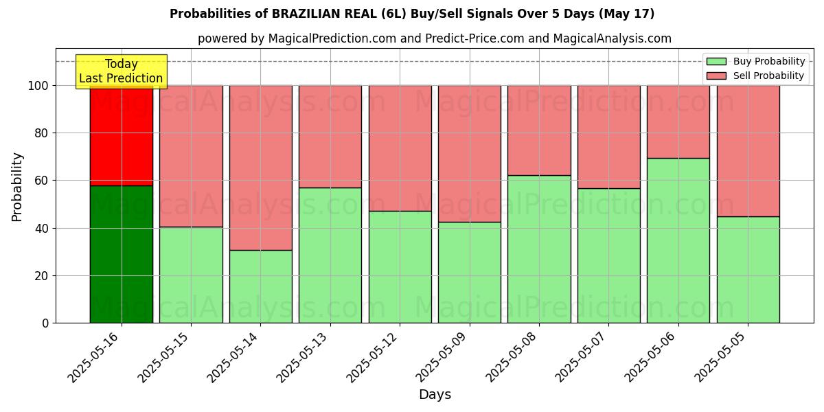 Probabilities of BRAZILIAN REAL (6L) Buy/Sell Signals Using Several AI Models Over 5 Days (12 Jul) 