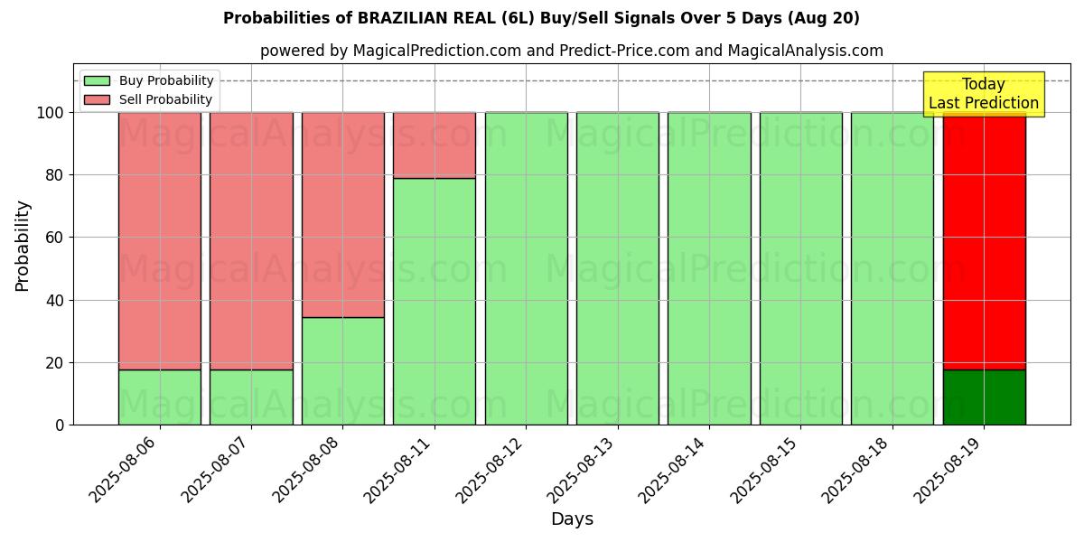 Probabilities of REAL BRASILEÑO (6L) Buy/Sell Signals Using Several AI Models Over 5 Days (19 Aug) 