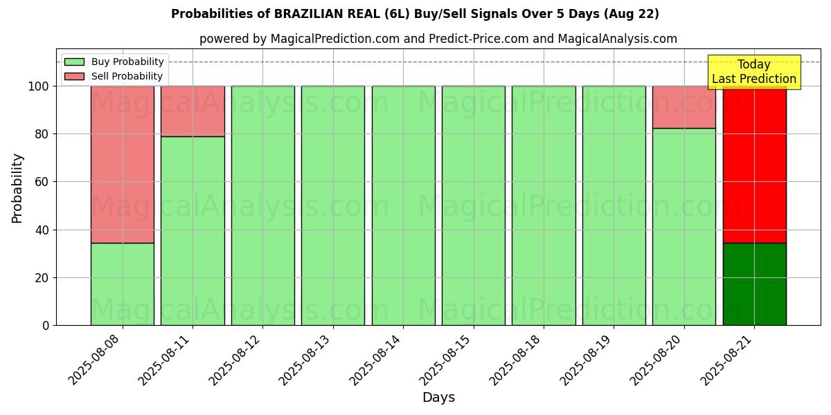 Probabilities of BRASILIANSK RIKTIGT (6L) Buy/Sell Signals Using Several AI Models Over 5 Days (22 Aug) 