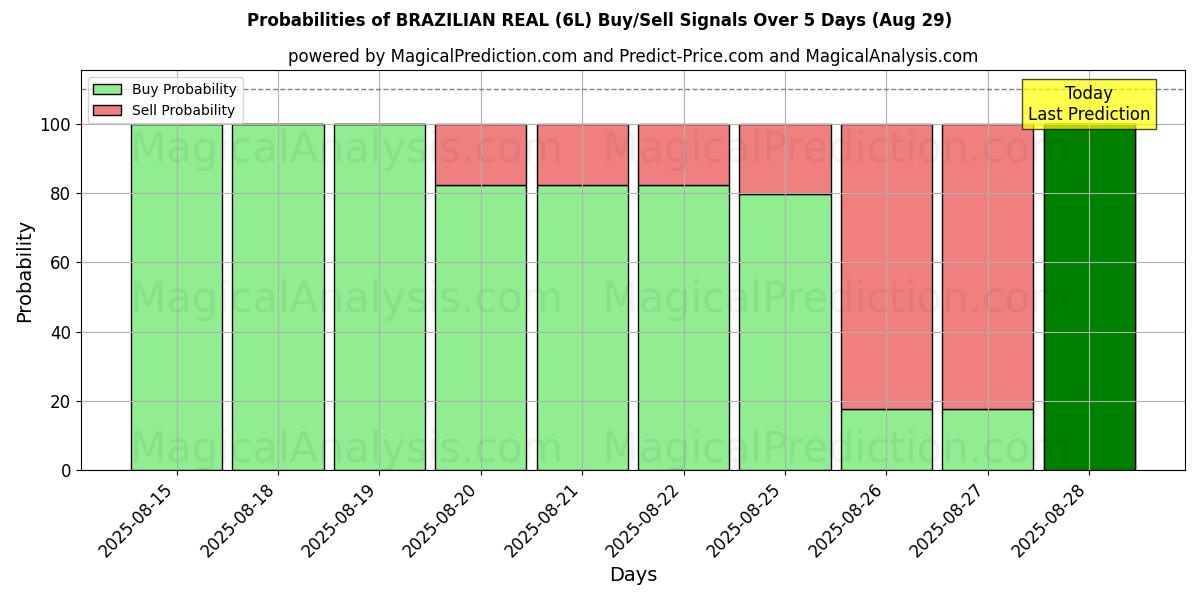 Probabilities of BRAZILIAN REAL (6L) Buy/Sell Signals Using Several AI Models Over 5 Days (29 Aug) 