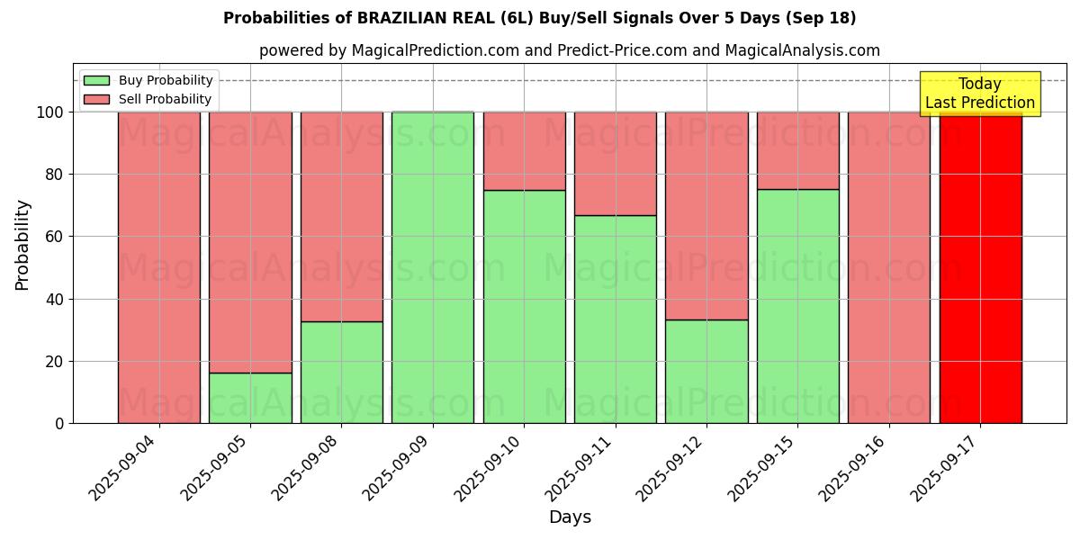 Probabilities of BRAZILIAN REAL (6L) Buy/Sell Signals Using Several AI Models Over 5 Days (18 Sep) 