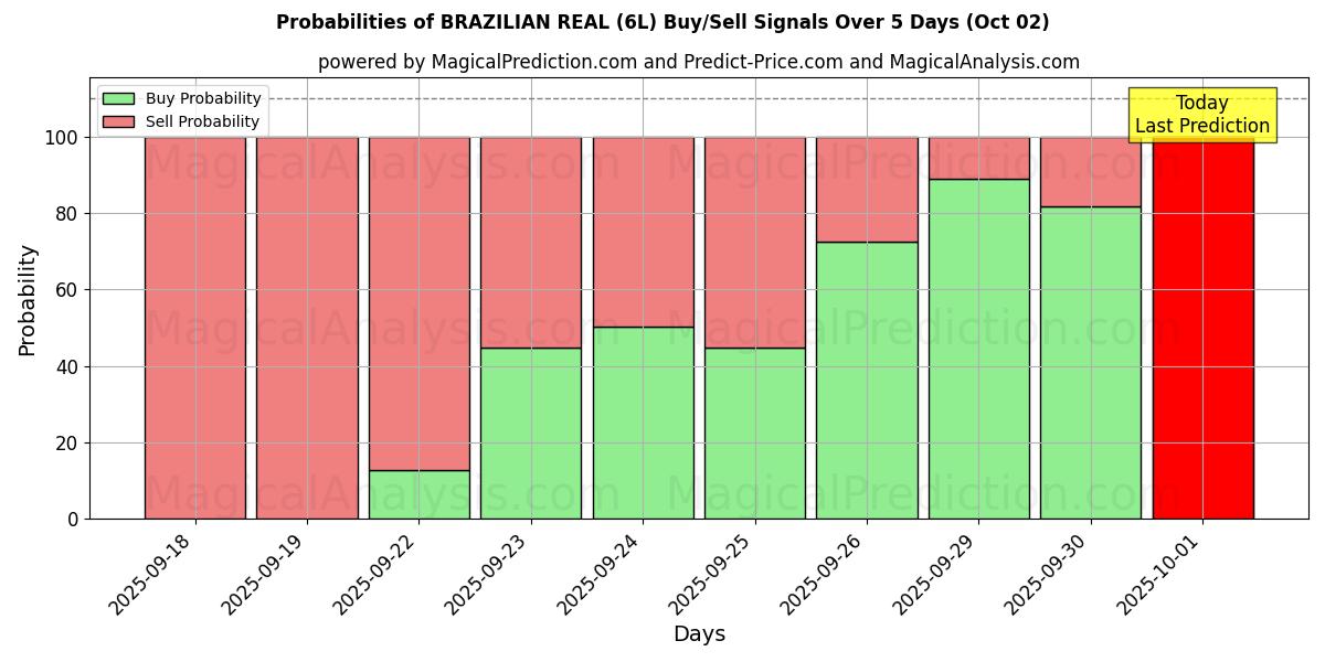 Probabilities of ブラジルレアル (6L) Buy/Sell Signals Using Several AI Models Over 5 Days (02 Oct) 