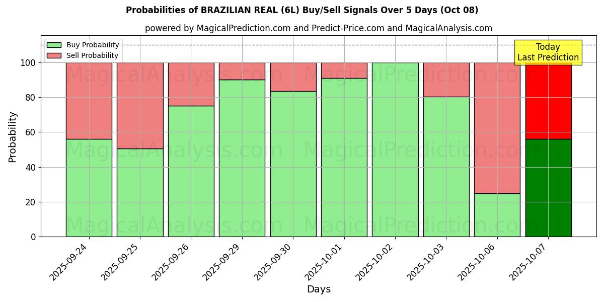 Probabilities of 巴西雷亚尔 (6L) Buy/Sell Signals Using Several AI Models Over 5 Days (08 Oct) 