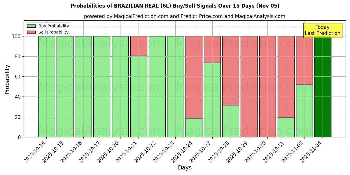 Probabilities of BRAZILIAN REAL (6L) Buy/Sell Signals Using Several AI Models Over 5 Days (04 Nov) 