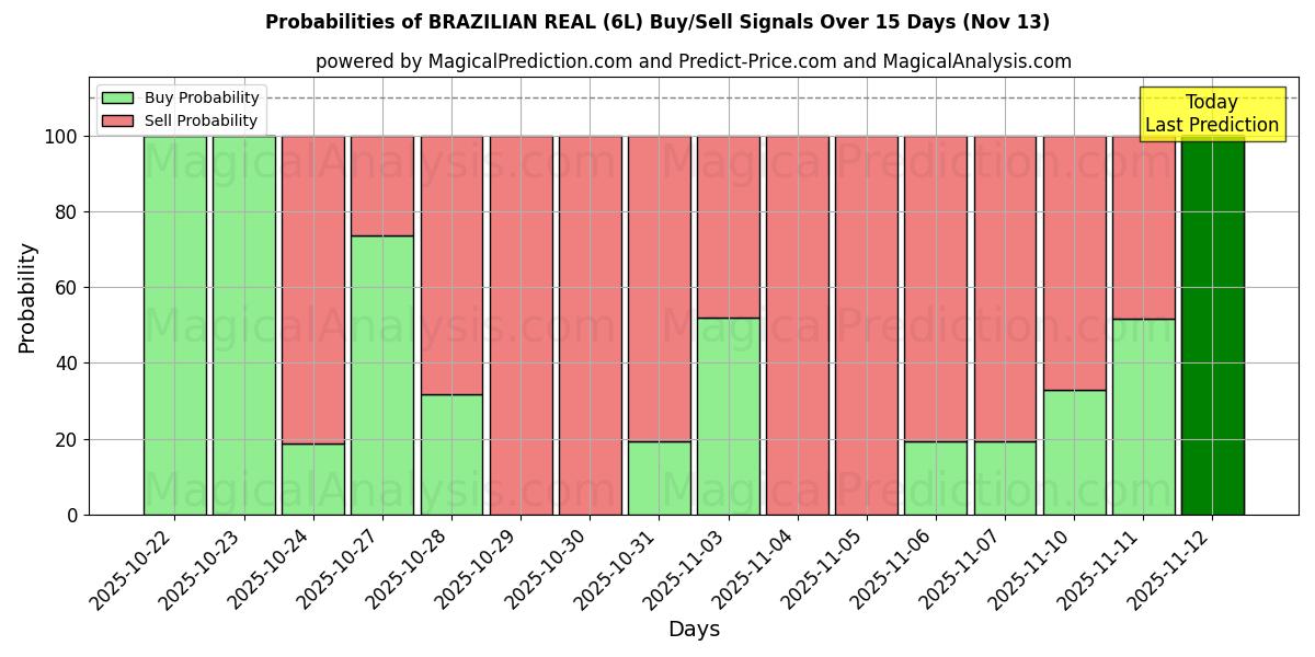 Probabilities of ブラジルレアル (6L) Buy/Sell Signals Using Several AI Models Over 5 Days (13 Nov) 