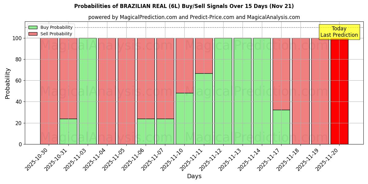 Probabilities of 巴西雷亚尔 (6L) Buy/Sell Signals Using Several AI Models Over 5 Days (21 Nov) 