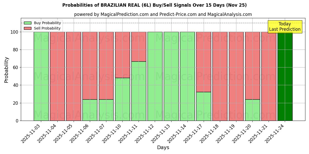 Probabilities of BRAZILIAN REAL (6L) Buy/Sell Signals Using Several AI Models Over 5 Days (25 Nov) 